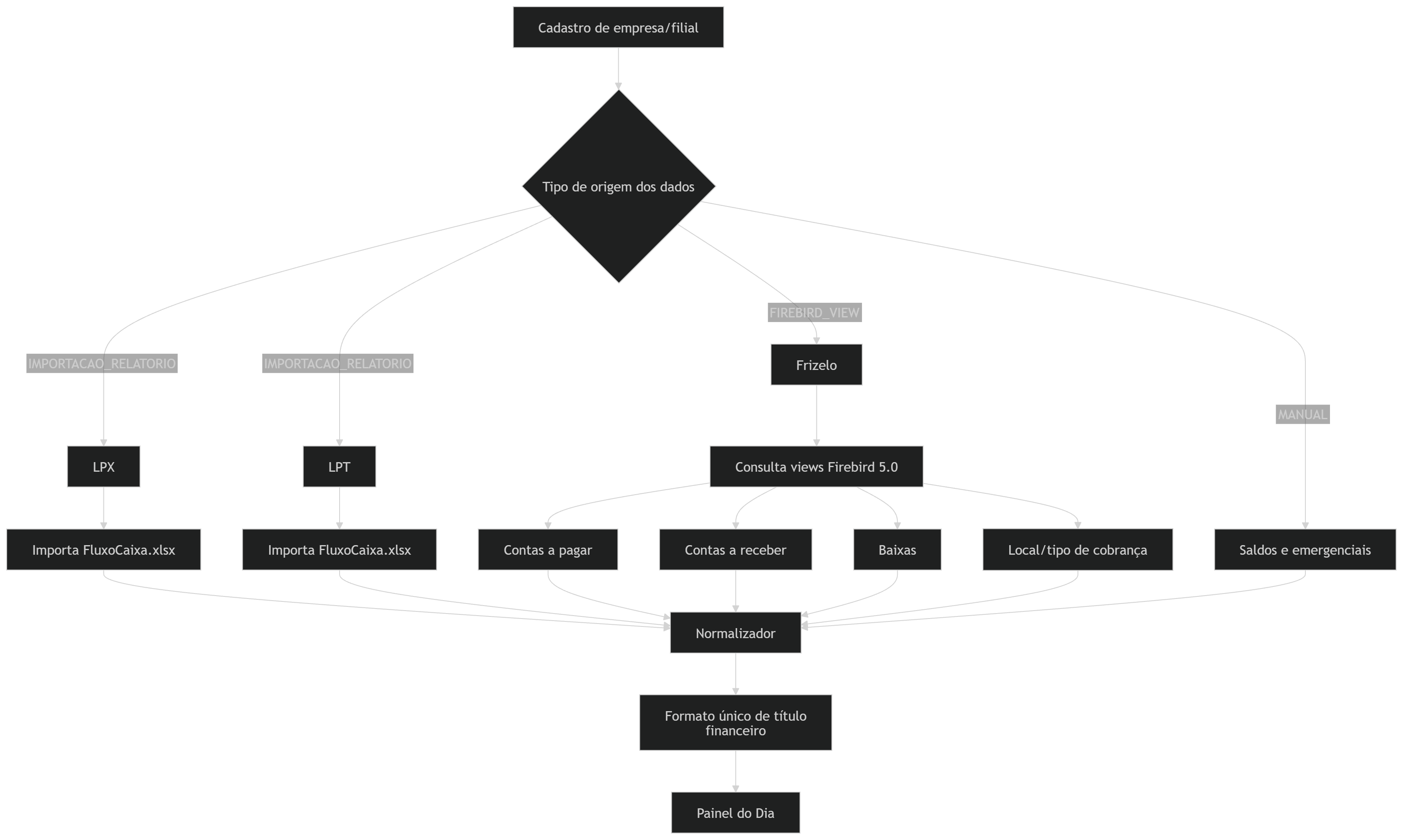 Diagrama da arquitetura financeira